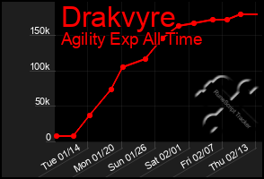 Total Graph of Drakvyre