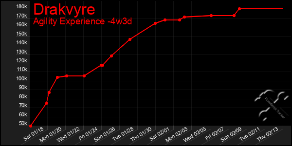 Last 31 Days Graph of Drakvyre