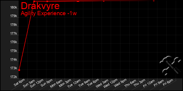 Last 7 Days Graph of Drakvyre