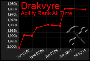 Total Graph of Drakvyre