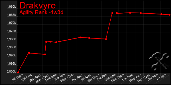 Last 31 Days Graph of Drakvyre