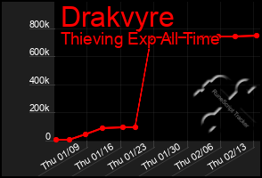 Total Graph of Drakvyre