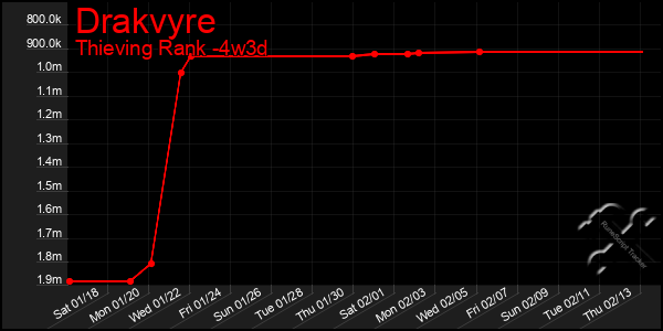 Last 31 Days Graph of Drakvyre