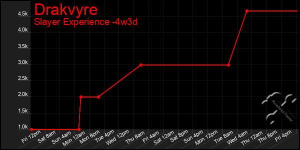 Last 31 Days Graph of Drakvyre