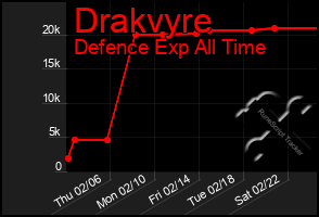 Total Graph of Drakvyre