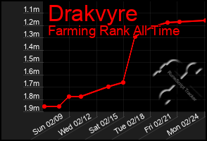 Total Graph of Drakvyre