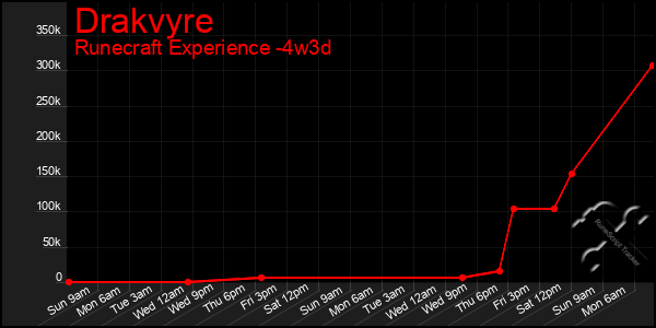 Last 31 Days Graph of Drakvyre