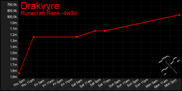 Last 31 Days Graph of Drakvyre