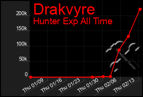 Total Graph of Drakvyre