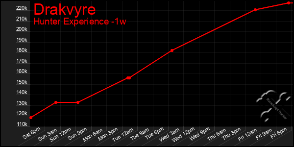 Last 7 Days Graph of Drakvyre