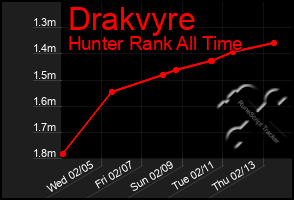 Total Graph of Drakvyre