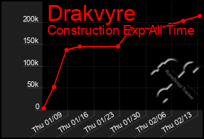 Total Graph of Drakvyre