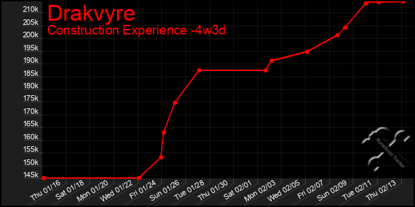 Last 31 Days Graph of Drakvyre