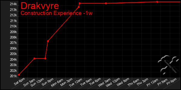 Last 7 Days Graph of Drakvyre