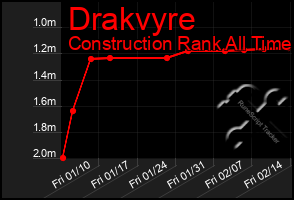 Total Graph of Drakvyre