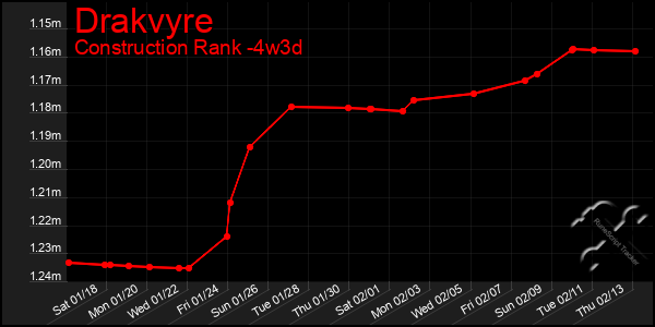 Last 31 Days Graph of Drakvyre