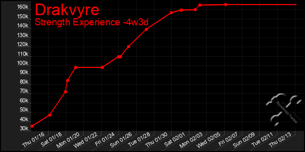 Last 31 Days Graph of Drakvyre