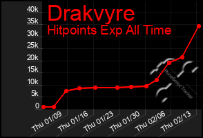 Total Graph of Drakvyre