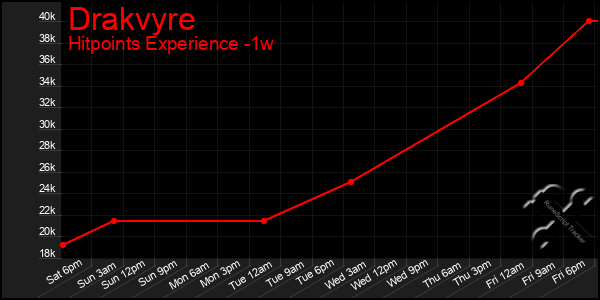 Last 7 Days Graph of Drakvyre