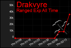 Total Graph of Drakvyre