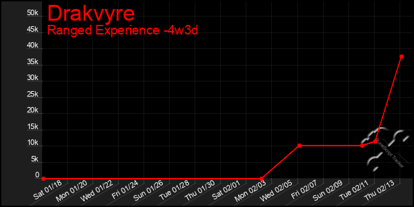 Last 31 Days Graph of Drakvyre