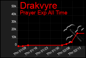 Total Graph of Drakvyre