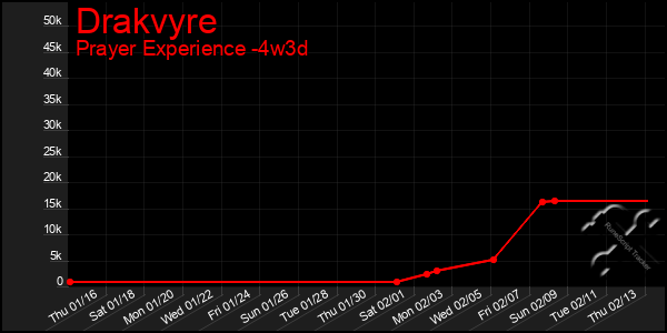 Last 31 Days Graph of Drakvyre