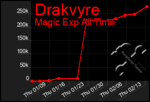 Total Graph of Drakvyre