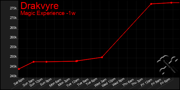 Last 7 Days Graph of Drakvyre