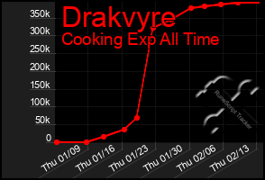 Total Graph of Drakvyre