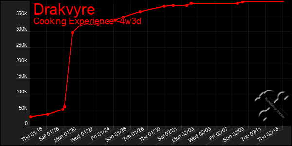 Last 31 Days Graph of Drakvyre