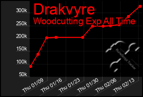 Total Graph of Drakvyre