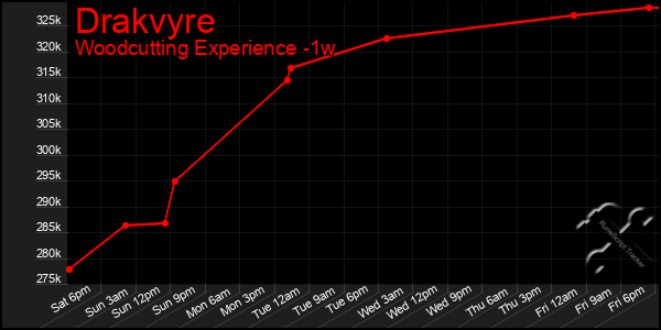 Last 7 Days Graph of Drakvyre