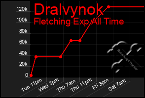 Total Graph of Dralvynok