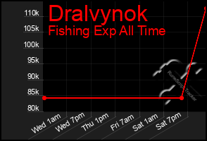 Total Graph of Dralvynok