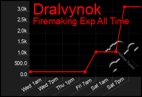 Total Graph of Dralvynok