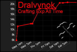 Total Graph of Dralvynok