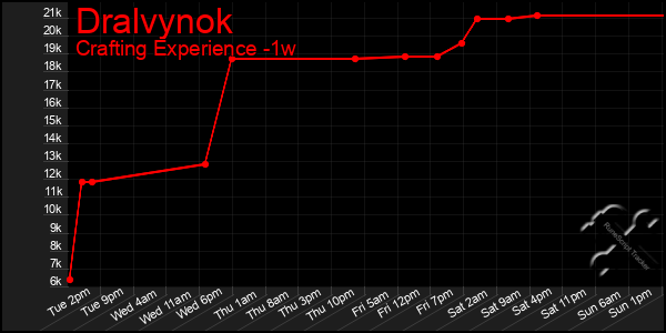 Last 7 Days Graph of Dralvynok