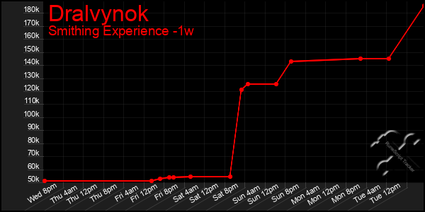 Last 7 Days Graph of Dralvynok