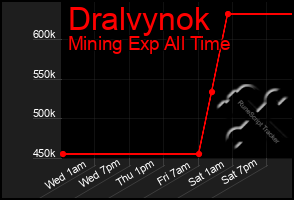 Total Graph of Dralvynok