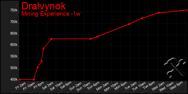Last 7 Days Graph of Dralvynok
