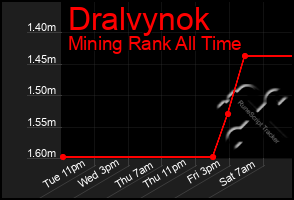 Total Graph of Dralvynok