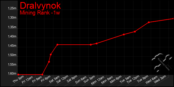 Last 7 Days Graph of Dralvynok