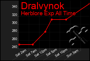 Total Graph of Dralvynok