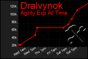 Total Graph of Dralvynok