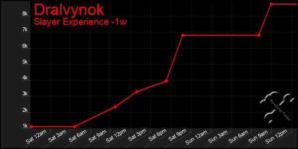 Last 7 Days Graph of Dralvynok