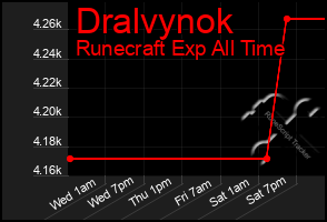 Total Graph of Dralvynok