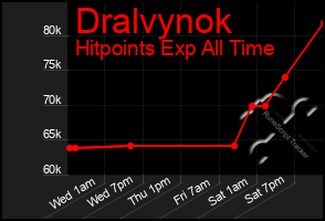 Total Graph of Dralvynok