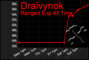 Total Graph of Dralvynok