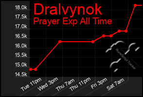 Total Graph of Dralvynok